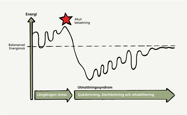 En graf över förloppet vid utmattningssyndrom